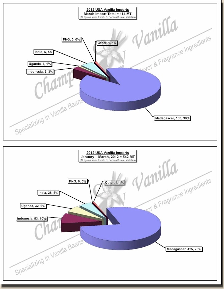 cvi-us-vanilla-monthly-imports-pie-2012