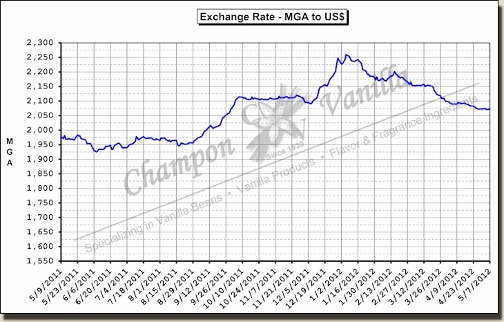 exchange-graph-mga-usd